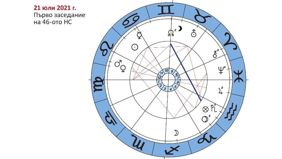 Да си припомним: 46-ото Народно събрание остава до късна есен